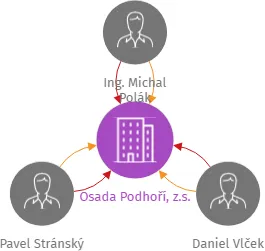 Osada PODHOŘÍ, IČO: 26605571: vizualizace vztahů osob a společností