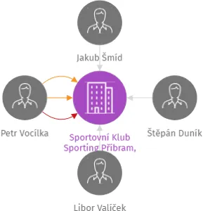 Sportovní Klub Sporting Příbram, z. s., IČO: 26641658: vizualizace vztahů osob a společností