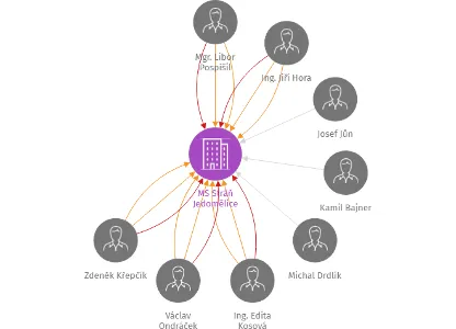 MS Stráň Jedomělice, IČO: 26622238: vizualizace vztahů osob a společností