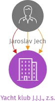 Yacht klub J.J.J., z.s., IČO: 26639068: vizualizace vztahů osob a společností