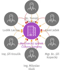 Myslivecký spolek Čížkovy kameny, IČO: 26629208: vizualizace vztahů osob a společností