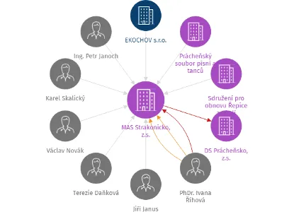 MAS Strakonicko, z.s., IČO: 26660121: vizualizace vztahů osob a společností