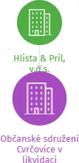 Občanské sdružení Cvrčovice v likvidaci, IČO: 26673878: vizualizace vztahů osob a společností
