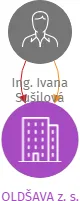 OLDŠAVA z. s., IČO: 26607891: vizualizace vztahů osob a společností