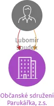 Občanské sdružení Parukářka, z.s., IČO: 26631750: vizualizace vztahů osob a společností