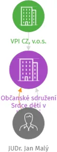 Občanské sdružení Srdce dětí v likvidaci, IČO: 26661624: vizualizace vztahů osob a společností