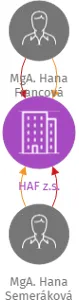 HAF z.s., IČO: 26628295: vizualizace vztahů osob a společností
