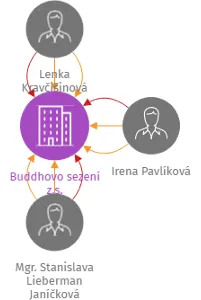 Buddhovo sezení z.s., IČO: 26671603: vizualizace vztahů osob a společností