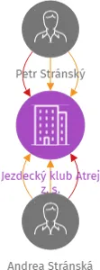 Jezdecký klub Atrej z. s., IČO: 26654342: vizualizace vztahů osob a společností