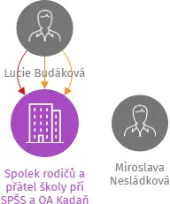 Spolek rodičů a přátel školy při SPŠS a OA Kadaň, IČO: 26603748: vizualizace vztahů osob a společností