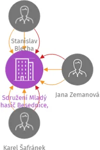 Sdružení Mladý hasič Besednice, z.s., IČO: 26652315: vizualizace vztahů osob a společností