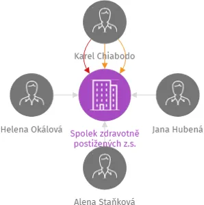 Spolek zdravotně postižených z.s., IČO: 26608596: vizualizace vztahů osob a společností