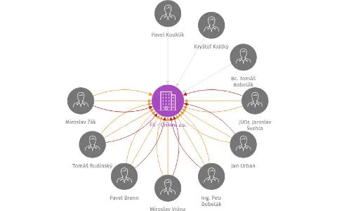 FK - Cvikov, z.s., IČO: 26651602: vizualizace vztahů osob a společností