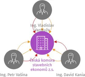 Česká komora stavebních ekonomů z.s., IČO: 26603918: vizualizace vztahů osob a společností
