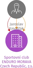 Vizualizace vztahů osob a společností - Sportovní club ENDURO MORAVA Czech Republic, z.s.
