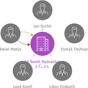FK Baník Radvanice v Č., z.s., IČO: 26676532: vizualizace vztahů osob a společností