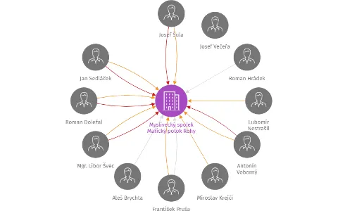 Myslivecký spolek Mařický potok Rohy, IČO: 26621983: vizualizace vztahů osob a společností