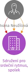 Sdružení pro srdeční rytmus, spolek, IČO: 26669021: vizualizace vztahů osob a společností