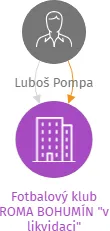 Fotbalový klub ROMA BOHUMÍN