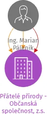 Přátelé přírody - Občanská společnost, z.s., IČO: 26638282: vizualizace vztahů osob a společností