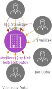 Myslivecký spolek Jestřáb Opatov, IČO: 26605830: vizualizace vztahů osob a společností