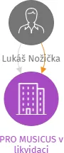 PRO MUSICUS v likvidaci, IČO: 26608791: vizualizace vztahů osob a společností