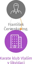 Karate klub Vlašim v likvidaci, IČO: 26608821: vizualizace vztahů osob a společností