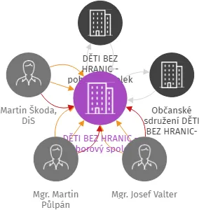 DĚTI BEZ HRANIC - táborový spolek, IČO: 26659034: vizualizace vztahů osob a společností