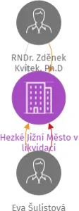 Hezké Jižní Město v likvidaci, IČO: 26675170: vizualizace vztahů osob a společností