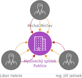 Myslivecký spolek Puklice, IČO: 26623137: vizualizace vztahů osob a společností