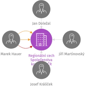 Regionální cech Společenstva kominíků ČR Libereckého kraje, IČO: 26648601: vizualizace vztahů osob a společností