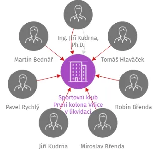 Sportovní klub První kolona Vilice v likvidaci, IČO: 26667622: vizualizace vztahů osob a společností
