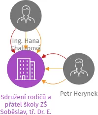 Sdružení rodičů a přátel školy ZŠ Soběslav, tř. Dr. E. Beneše 50