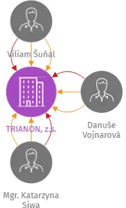 TRIANON, z.s., IČO: 26621908: vizualizace vztahů osob a společností