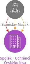 Spolek - Ochránci Českého lesa, IČO: 26630923: vizualizace vztahů osob a společností