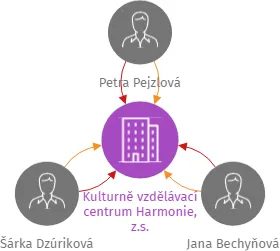 Kulturně vzdělávací centrum Harmonie, z.s., IČO: 26614774: vizualizace vztahů osob a společností