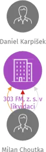 303 FM, z. s. v likvidaci, IČO: 26655012: vizualizace vztahů osob a společností