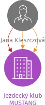 Jezdecký klub MUSTANG, IČO: 26617072: vizualizace vztahů osob a společností