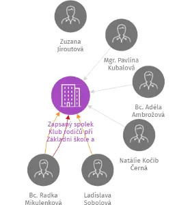 Zapsaný spolek Klub rodičů při Základní škole a gymnáziu Vítkov, IČO: 26666588: vizualizace vztahů osob a společností
