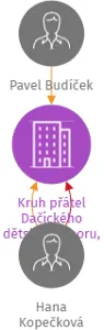 Kruh přátel Dačického dětského sboru, z.s., IČO: 26638240: vizualizace vztahů osob a společností
