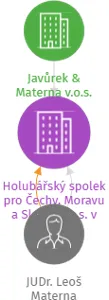 Holubářský spolek pro Čechy, Moravu a Slezsko, o.s. v likvidaci, IČO: 26659263: vizualizace vztahů osob a společností