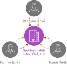 Sportovní klub SLUNEČNÁ, z. s., IČO: 26604931: vizualizace vztahů osob a společností