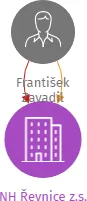 NH Řevnice z.s., IČO: 26643677: vizualizace vztahů osob a společností