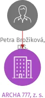 ARCHA 777, z. s., IČO: 26652749: vizualizace vztahů osob a společností