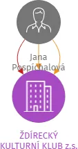Vizualizace vztahů osob a společností - ŽDÍRECKÝ KULTURNÍ KLUB z.s.
