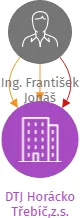 DTJ Horácko Třebíč,z.s., IČO: 26635526: vizualizace vztahů osob a společností