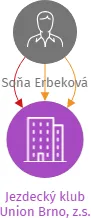 Jezdecký klub Union Brno, z.s., IČO: 26654491: vizualizace vztahů osob a společností