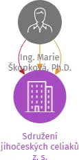 Sdružení jihočeských celiaků z. s., IČO: 26666791: vizualizace vztahů osob a společností
