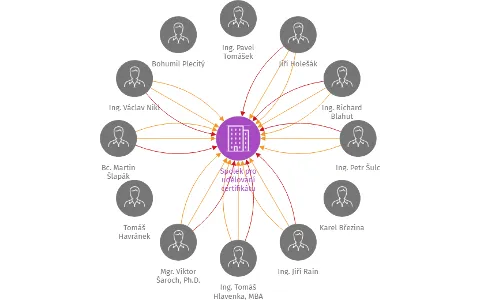 Spolek pro udělování certifikátu ODBORNÝ PODNIK PRO NAKLÁDÁNÍ S ODPADY, IČO: 26614537: vizualizace vztahů osob a společností