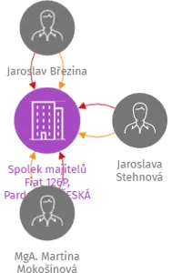 Spolek majitelů Fiat 126P, Pardubice, ČESKÁ REPUBLIKA, IČO: 26658143: vizualizace vztahů osob a společností